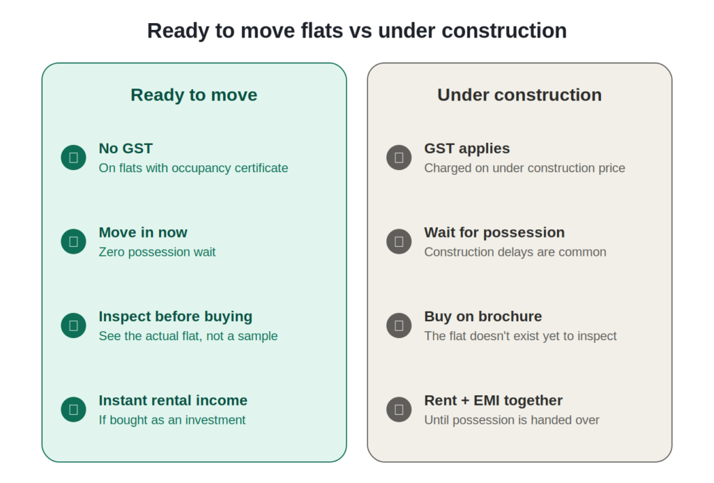 Ready to Move Flats in Thane vs Under Construction Comparison