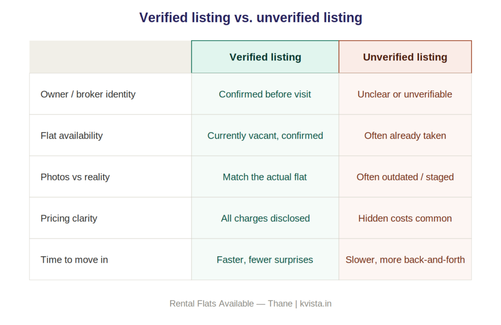 Verified listing vs unverified listing comparison – Rental Flats Available in Thane